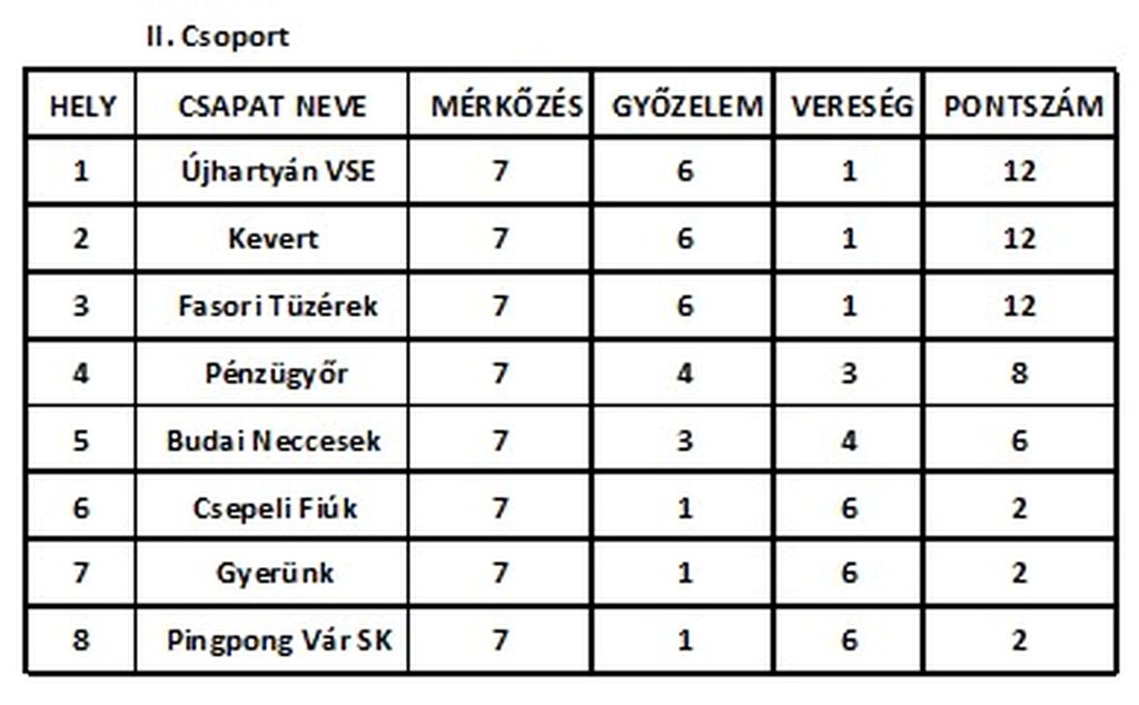 II csoport végeredmény