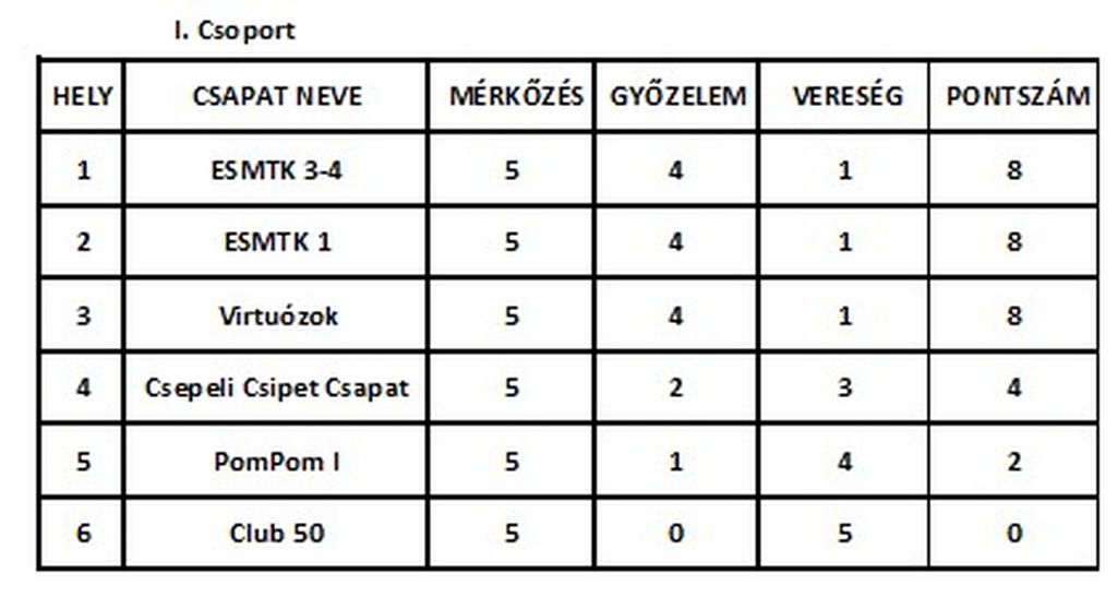I csoport végeredmény
